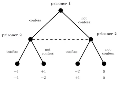 Figure 1.2: Extensive-form representation for the Prisoner’s dilemma.