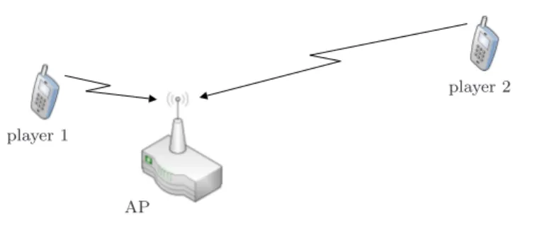 Figure 1.3: The network scenario in the near-far effect game.