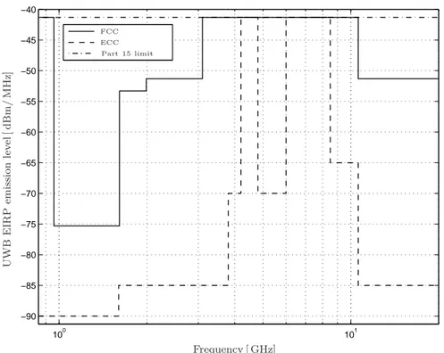 Figure 2.1: UWB spectral mask for indoor commercial systems.