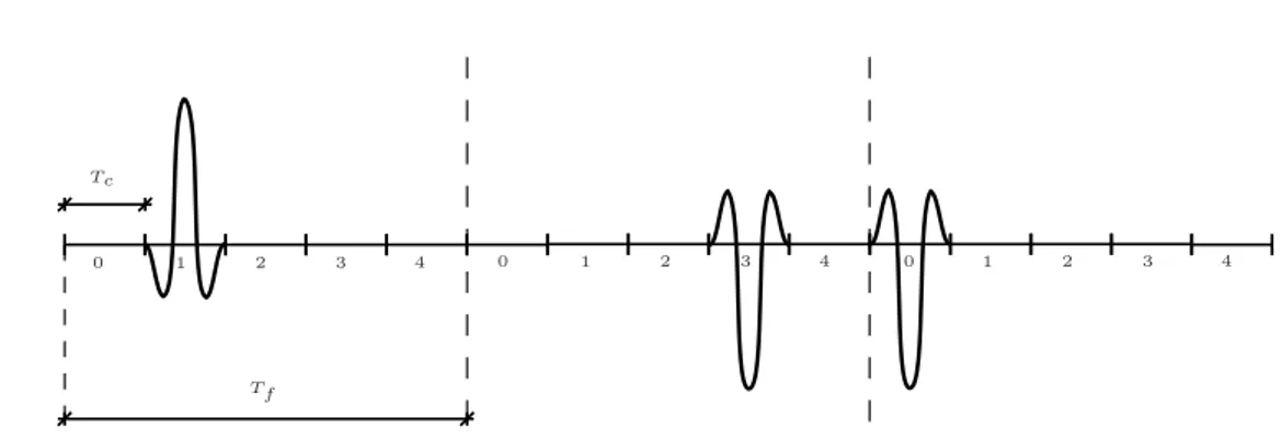 Figure 2.2: Example of TH-IR signal with pulse-based polarity randomization.