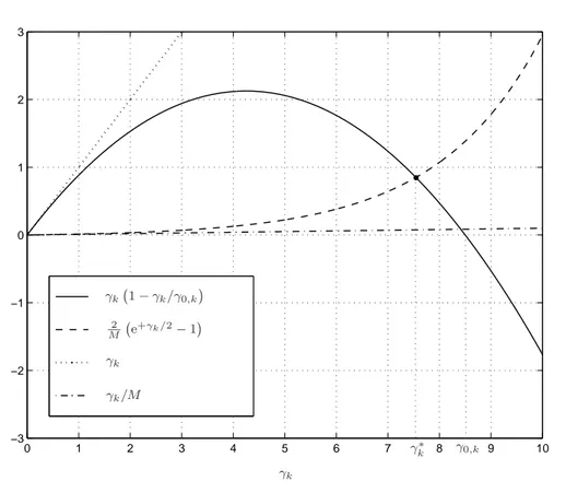 Figure 3.3: Illustration of the equilibrium point (γ 0,k = 8.5 = 9.3 dB, ℓ = M = 100).