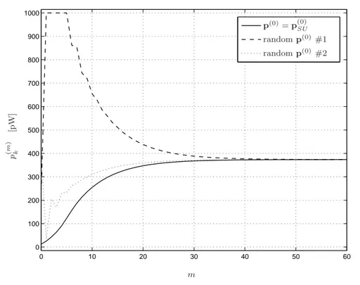 Figure 3.4: Transmit power as a function of the iteration step for a generic user k.