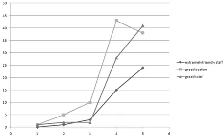 Figure 3.7: An example of the distribution of three patterns with small variance.