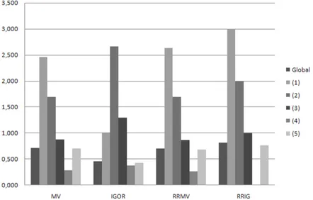 Figure 3.9: Comparison in the location dataset of the filtering method re- re-garding the results in each category.