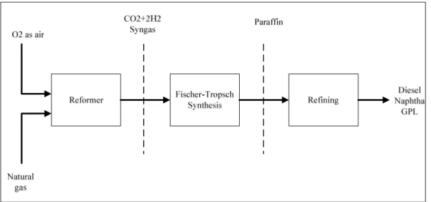 Figura 2.2: Diagramma a blocchi della tecnologia GTL. 