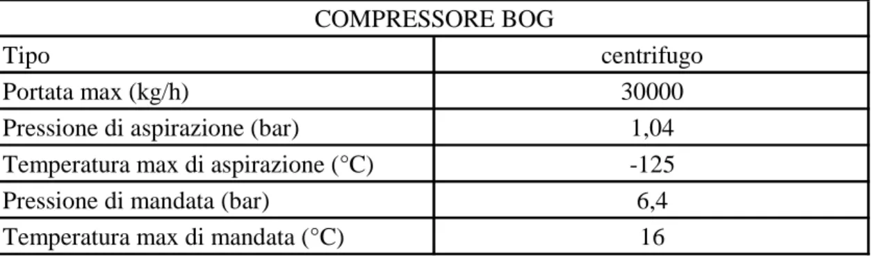 Tabella 3.5: Caratteristiche del compressore BOG. 
