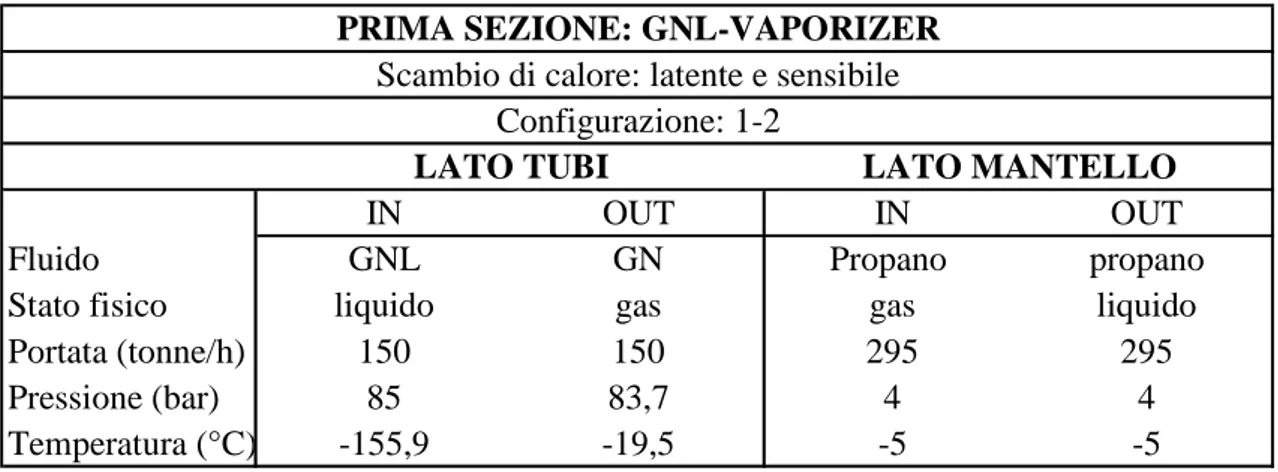 Tabella 3.8: Caratteristiche della sezione di vaporizzazione del GNL. 