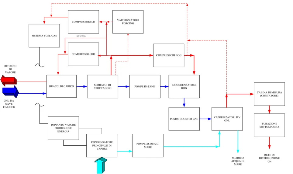 Figura 3.4: Diagramma a blocchi dell’impianto di rigassificazione GNL OLT-ENERGY. 