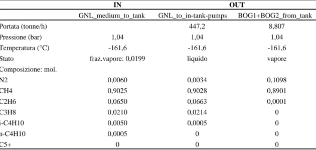 Tabella 4.2: Caratteristiche delle correnti dell’unità di stoccaggio del GNL. 