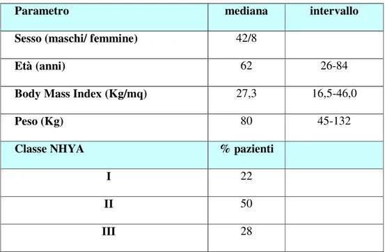 Tabella 4. Caratteristiche cliniche dei pazienti.  
