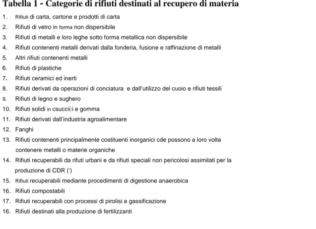 Tabella 1  -  Categorie di rifiuti destinati al recupero di materia 