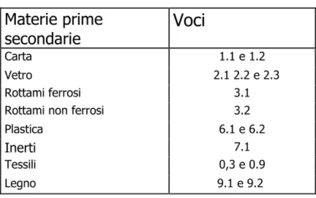 Tab. 3 – Materie prime secondarie 