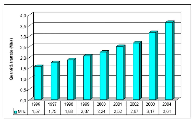 Figura 5  – Evoluzione del recupero energetico da RU, frazioni derivate ed assimilate –  Elaborazione ENEA 