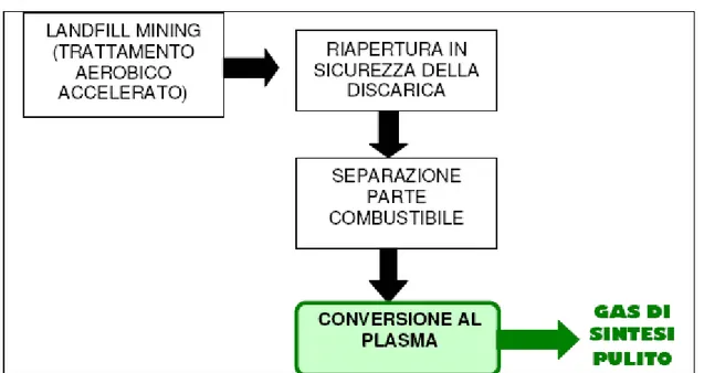 Fig. 13 – Landfill mining 