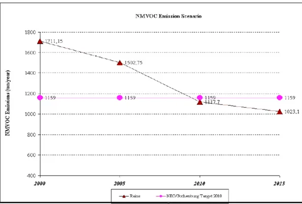 Figura 1.4. Emissioni di composti organi volatili (COV). Anni 2000-2015. (Rains = modello matematico  di riferimento; NEC/Gothenburg Target = obiettivi europei per il 2010) (Fonte: elaborazione ENEA su  dati ENEA/APAT)