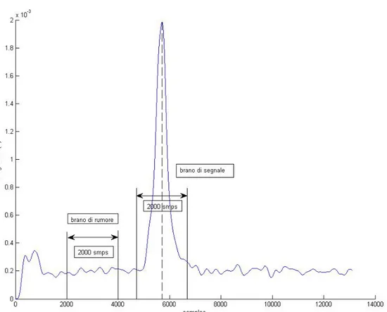 Figura 9.Illustrazione grafica della tecnica di calcolo del SNR approssimato per il segnale EMG cutaneo