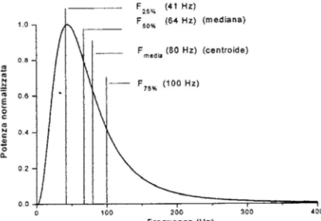 Figura 12.Rappresentazione, sullo spettro, delle frequenze media, mediana e interquartili