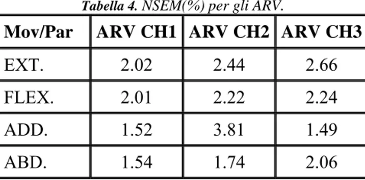 Tabella 4.  NSEM(%) per gli ARV. 
