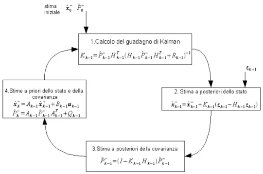 Figura 5. L’algoritmo del filtro di Kalman visto come una procedura ricorsiva in cui le equazioni di time update forniscono 