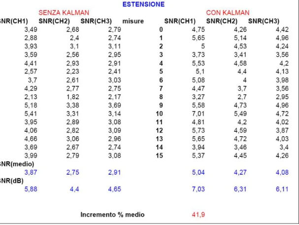 Tabella 1. Prospetto della stima dell’incremento percentuale medio del SNR dovuto a Kalman sull’ESTENSIONE
