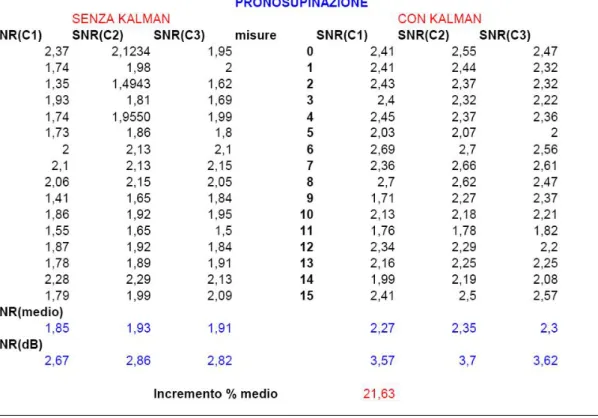 Tabella 3 Prospetto della stima dell’incremento percentuale medio del SNR dovuto a Kalman sulla PRONOSUPINAZIONE