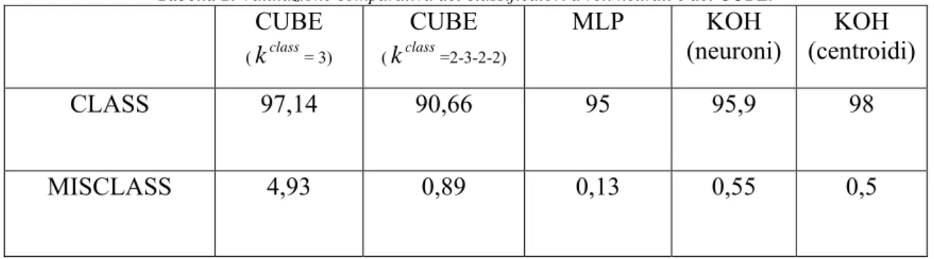 Tabella 2. Valutazione comparativa dei classificatori a reti neurali e del CUBE.   CUBE  ( k class = 3) CUBE (kclass =2-3-2-2)  MLP KOH (neuroni)  KOH  (centroidi) CLASS 97,14 90,66 95 95,9  98  MISCLASS 4,93  0,89  0,13 0,55 0,5 
