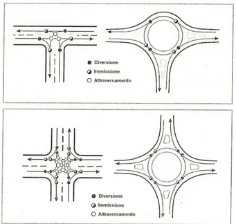 Figura 2.6: Confronto dei punti di conflitto tra un’intersezione e una rotatoria.