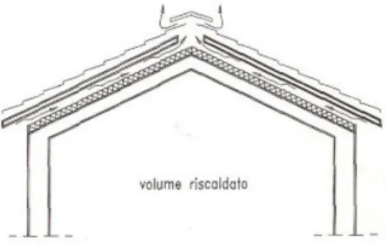 Figura 4.12: Il funzionamento della copertura ventilata.