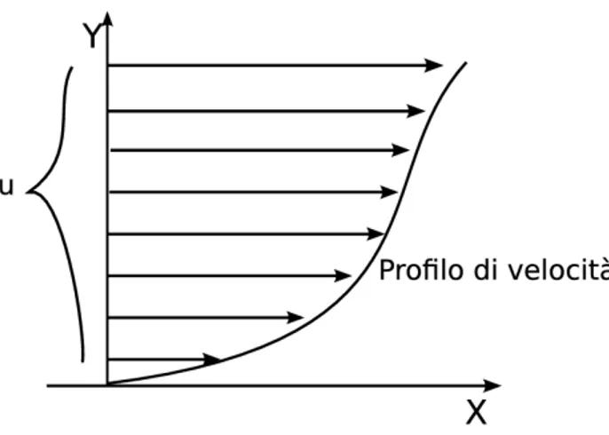 Figura 2.4: Profilo di velocità all’interno di un fluido e sforzi generati
