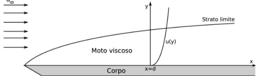 Figura 2.5: andamento dello strato limite di un fluido che scorre su una superficie