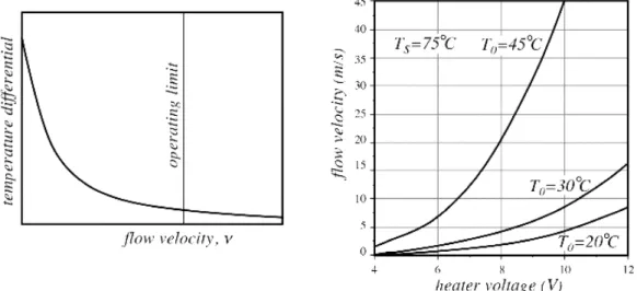Figura 2.15: caratteristica temperatura - velocità (A);B