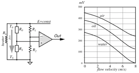 Figura 2.16: Circuito a ponte per flussimetro(a); risposta del sensore per fluidi differenti(b)