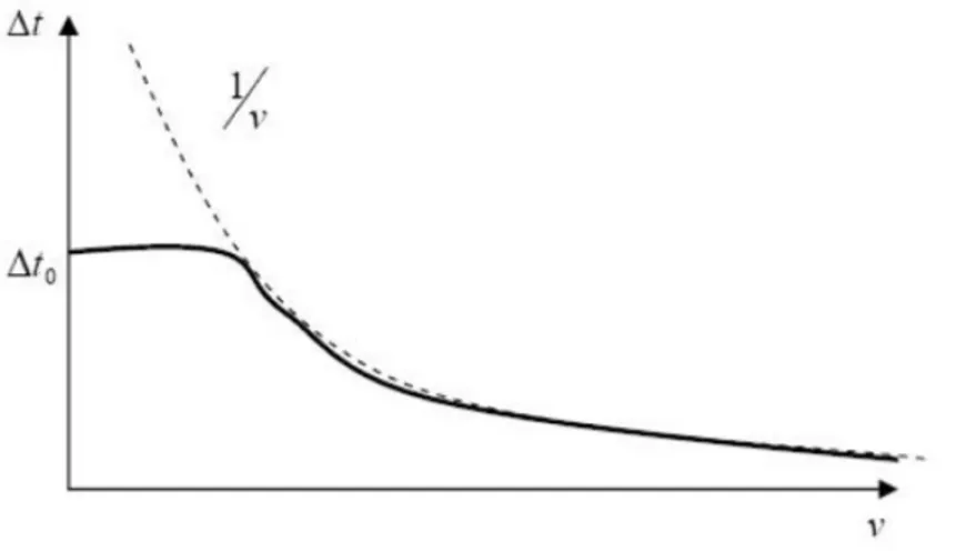 Figura 2.19: Tempo di volo in funzione della velocità del fluido