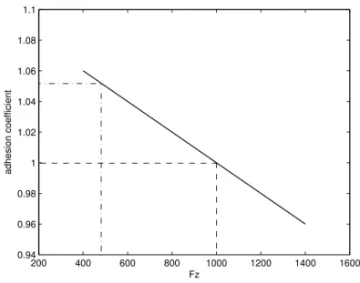 Figure 1.7: Coefficient of adhesion versus tire vertical load. Parameters: p 1 = 1, p 2 = −0.1, F z0 = 1000N , F z =500 and 1000N