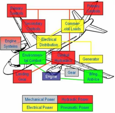 Figura 1.1: Tipologie di alimentazione dei sistemi di bordo dei velivoli (configurazione convenzionale)