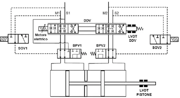 Figura 2.4: Attuatore servoidraulico tandem(SHA) per comandi di volo Fly-By-