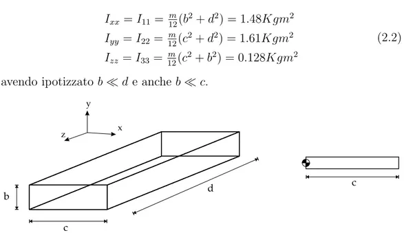 Figura 2.17: Schematizzazione della superficie mobile per il calcolo della massa e del tensore di inerzia