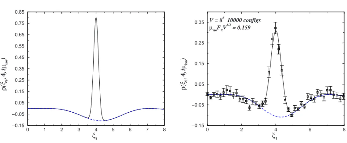 Figure 1.2: On the left hand side we show the two point correlation function ρ(ξ 1 , ξ 2 ) with one