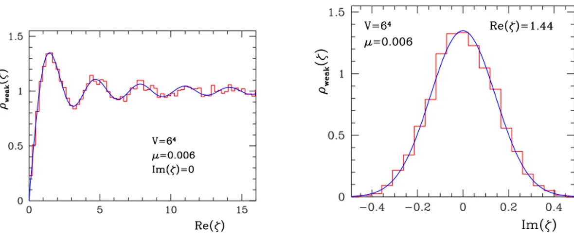 Figure 1.5: Density of small Dirac eigenvalues of a 6 4 lattice at non-zero chemical potential, cut