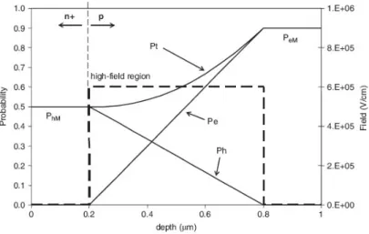 Figura 2.8: Probabilit` a di trigger in funzione della profondit` a di fotogenerzione.