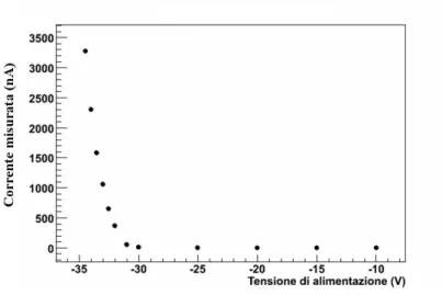 Figura 3.6: Curva IV dei SiPM con celle di 50x50 µm 2 in polarizzazione inversa.