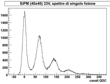 Figura 3.12: Spettro di singolo fotoelettrone acquisito con SiPM 40x40µm 2 alla tensione di overvoltage di 1V illuminato da un LED a bassa intensit` a.