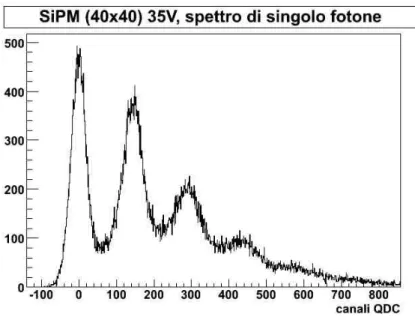 Figura 3.14: Spettro di singolo fotoelettrone acquisito con SiPM 40x40µm 2 alla tensione di overvoltage di 3V illuminato da un LED a bassa intensit` a.