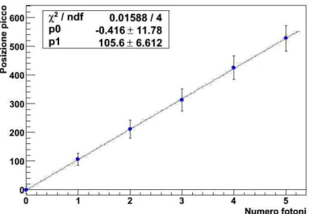 Figura 3.17: Posizione del picco e numero di fotoni calcolato a con SiPM 40x40µm 2 alla tensione di overvoltage di 2V.