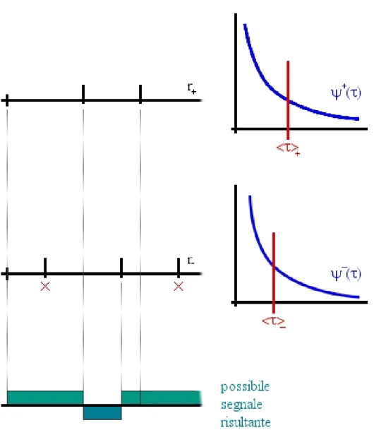 Figura 4.1: Dall'alto verso il basso: funzione r + (t) con relativa dis-