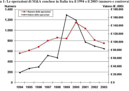 Figura 1: Le operazioni di M&amp;A concluse in Italia tra il 1994 e il 2003 (numero e controvalore) 