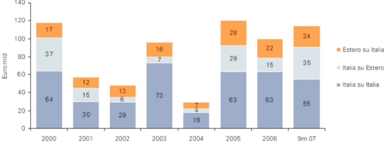 Figura 2: Andamento del mercato italiano delle M&amp;A tra il 2000 e il 2007 (controvalore) 