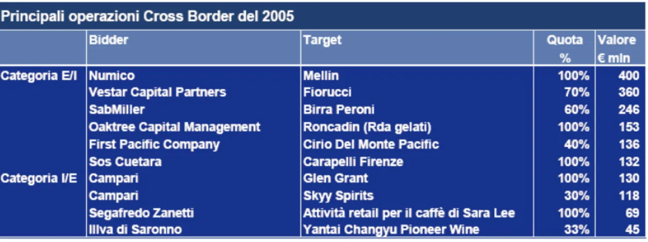 Tabella 4: Principali operazioni Cross Border nell’alimentare italiano 