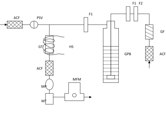 Fig. 2.5: Dispositivo sperimentale per la determinazione della produzione di DGM.  