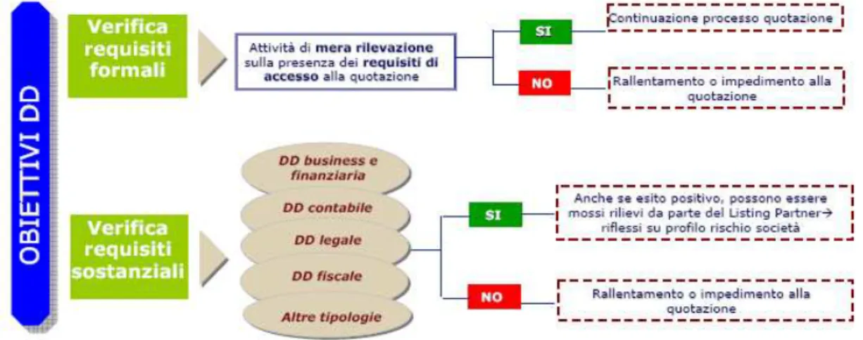Figura 5. Obiettivi Due Diligence. Fonte: Deloitte (2006). 
